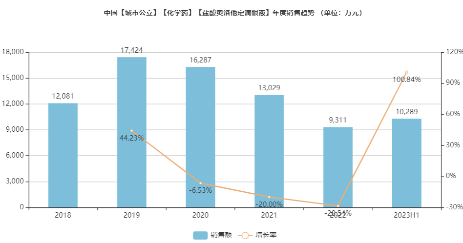 米內(nèi)鹽酸奧洛他定數(shù)據(jù).png